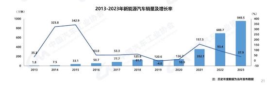 中汽協(xié)：我國2023年汽車產(chǎn)銷雙破3000萬輛 新能源滲透率達31.6%_fororder_image002